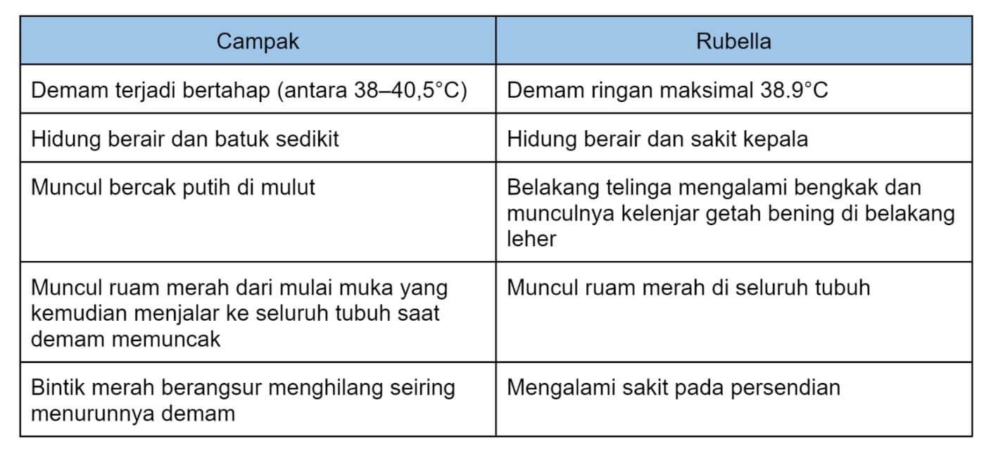 perbedaan Campak dan Rubella
